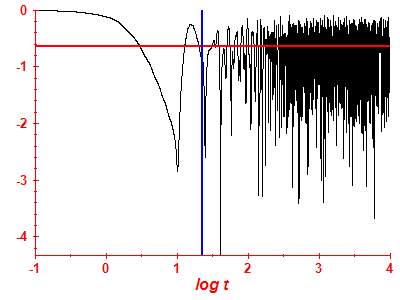 Survival probability log